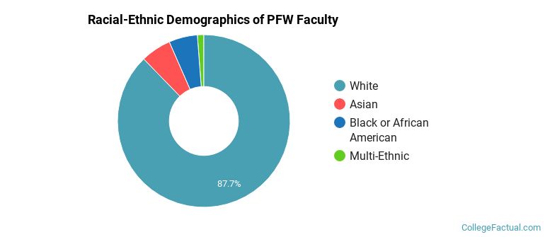 Racial-Ethnic Demographics of PFW Faculty
