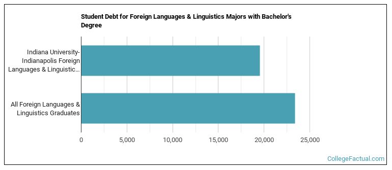 Student debt for Foreign Languages & Linguistics majors with a bachelor's degree at IU Indianapolis