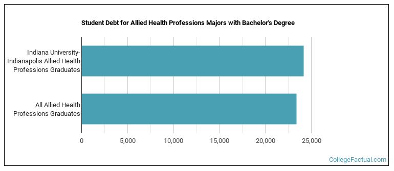 Student debt for Allied Health Professions majors with a bachelor's degree at IU Indianapolis
