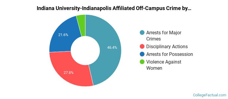 Indiana University-Indianapolis Affiliated Off-Campus Crime by Category