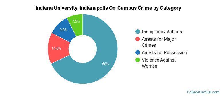 Indiana University-Indianapolis On-Campus Crime by Category
