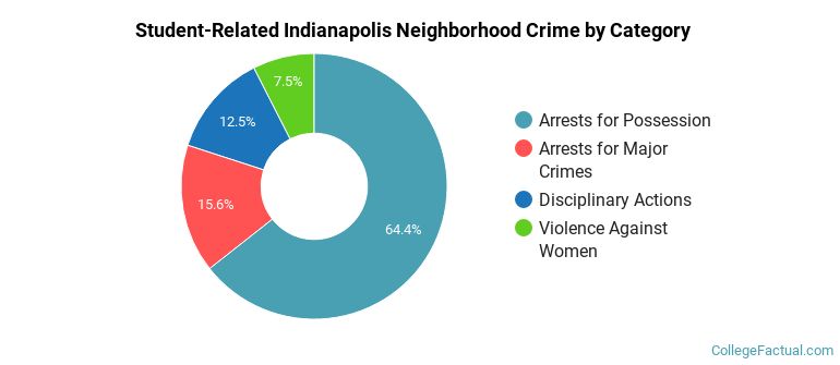 Student-Related Indianapolis Neighborhood Crime by Category