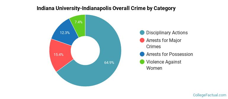 Indiana University-Indianapolis Overall Crime by Category