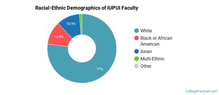 Racial-Ethnic Demographics of IUPUI Faculty