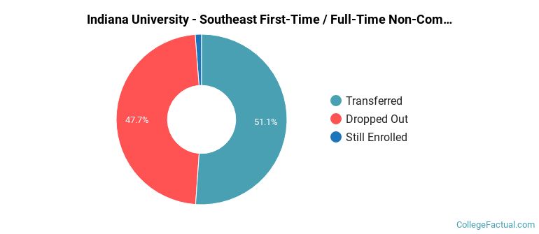 Indiana University-Southeast Non Completers