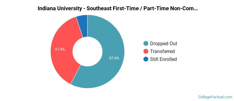 Indiana University-Southeast Non Completers
