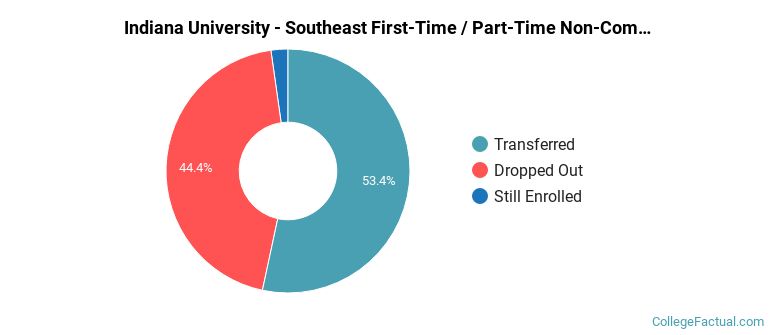 Indiana University-Southeast Non Completers
