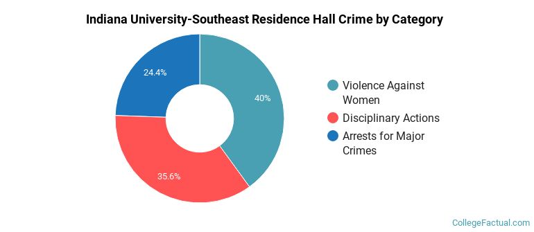 Indiana University-Southeast Residence Hall Crime by Category