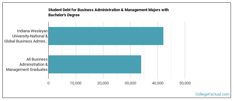 Student debt for Business Administration & Management majors with a bachelor's degree at IWU