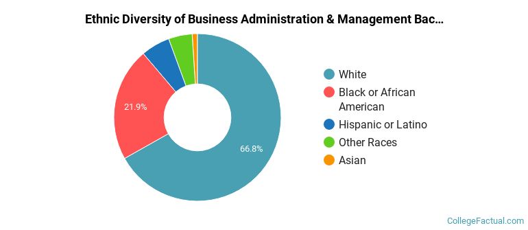 Ethnic diversity of Business Administration & Management majors at Indiana Wesleyan University-National & Global