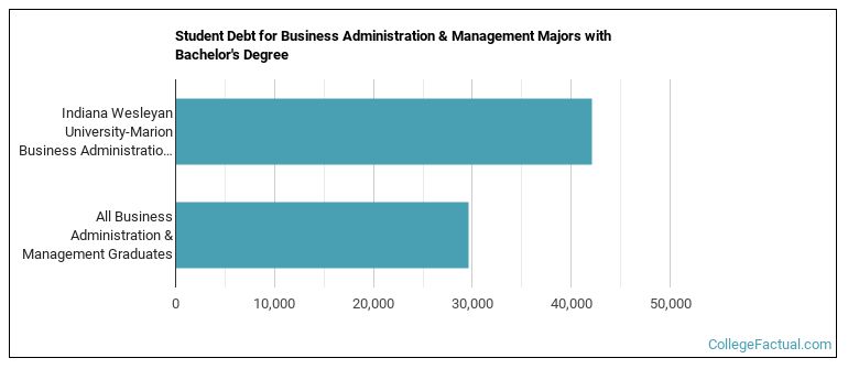 Student debt for Business Administration & Management majors with a bachelor's degree at IWU