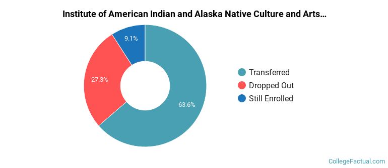 Institute of American Indian and Alaska Native Culture and Arts Development Non Completers