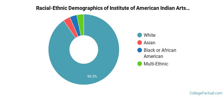 Racial-Ethnic Demographics of Institute of American Indian Arts Faculty