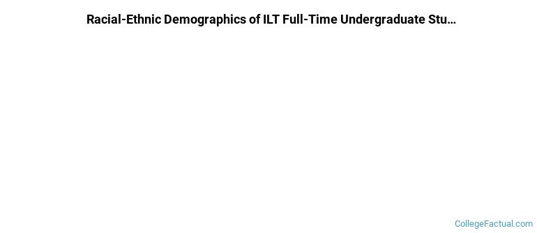 Institute of Lutheran Theology Undergraduate Racial-Ethnic Diversity Pie Chart