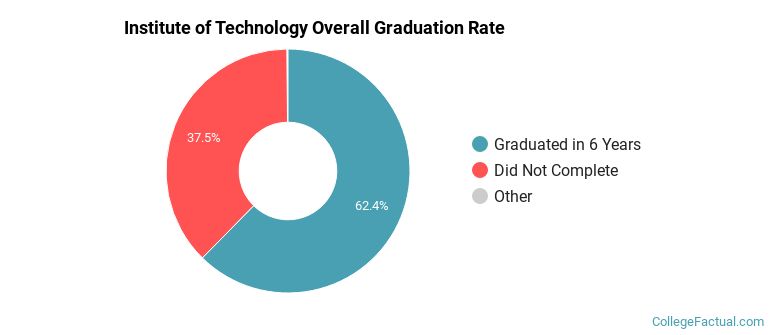 Fresno Institute of Technology Graduation Rates