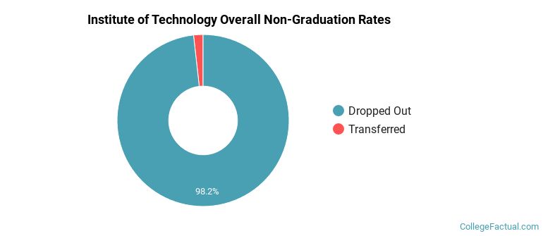 Fresno Institute of Technology Overall Non-Graduation Rates