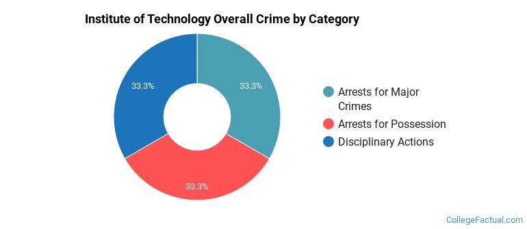 Institute of Technology Overall Crime by Category