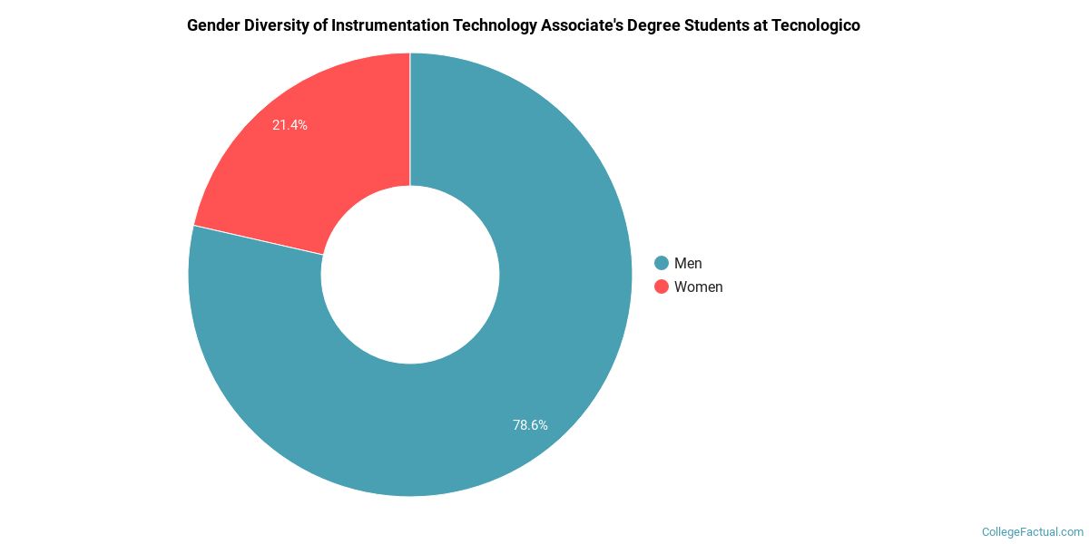 The Instrumentation Tech Major at Instituto Tecnologico de Puerto RicoRecinto de Guayama