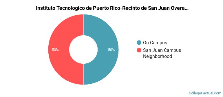 Instituto Tecnologico de Puerto Rico-Recinto de San Juan Overall Crime by Location