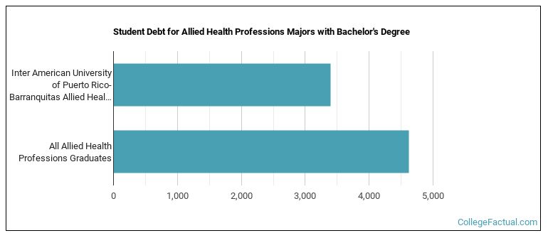 Student debt for Allied Health Professions majors with a bachelor's degree at Inter American University of Puerto Rico-Barranquitas