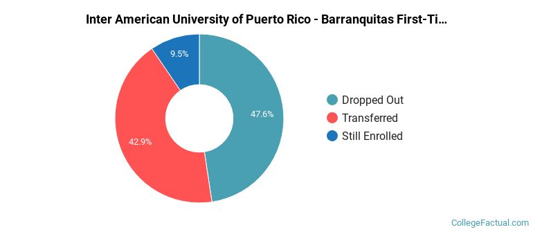Inter American University of Puerto Rico-Barranquitas Non Completers