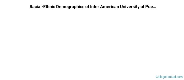 Racial-Ethnic Demographics of Inter American University of Puerto Rico - Fajardo Faculty