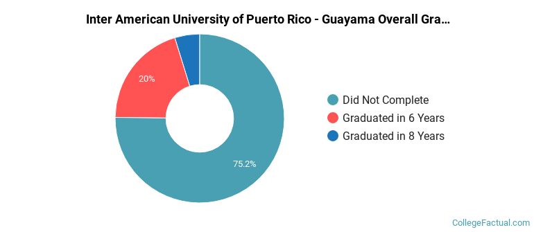 Inter American University of Puerto Rico - Guayama Graduation Rates