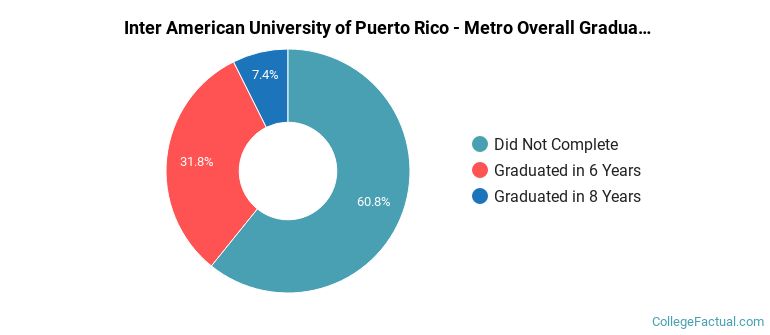 Inter American University of Puerto Rico - Metro Graduation Rates