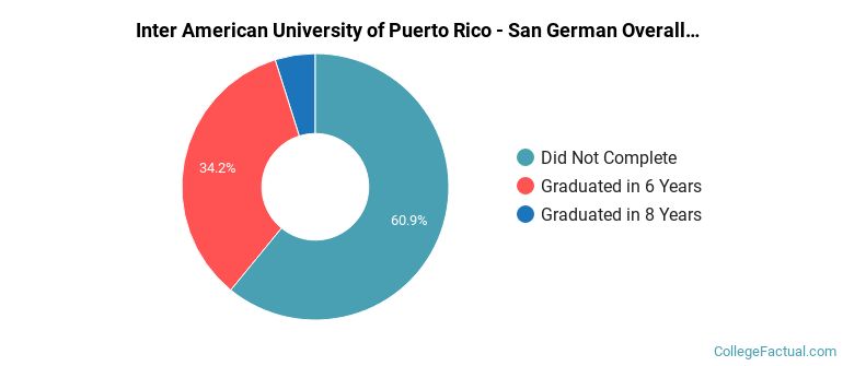 Inter American University of Puerto Rico - San German Graduation Rates