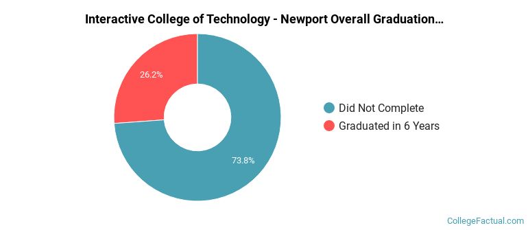 Interactive College of Technology - Newport Graduation Rates