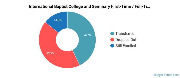 International Baptist College and Seminary Non Completers
