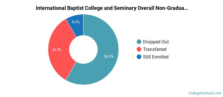 IBCS Overall Non-Graduation Rates