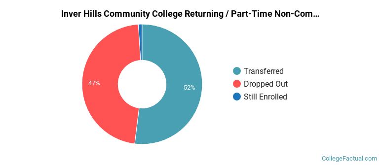 Inver Hills Community College Non Completers