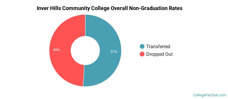 IHCC Overall Non-Graduation Rates