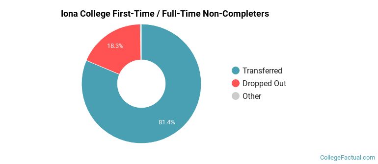 Iona University Non Completers