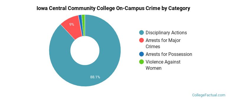 Iowa Central Community College On-Campus Crime by Category
