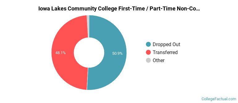 Iowa Lakes Community College Non Completers