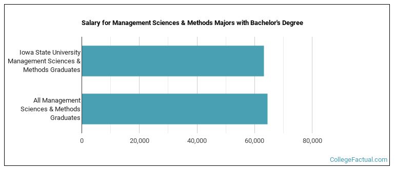 Salary for Management Sciences & Methods majors with a bachelor's degree at ISU