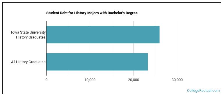 Student debt for History majors with a bachelor's degree at ISU