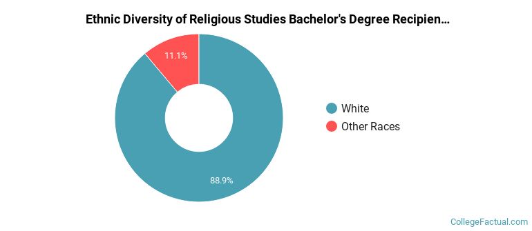 Ethnic diversity of Religious Studies majors at Iowa State University