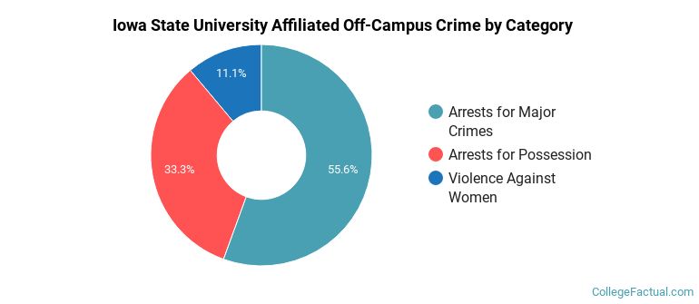 Iowa State University Affiliated Off-Campus Crime by Category