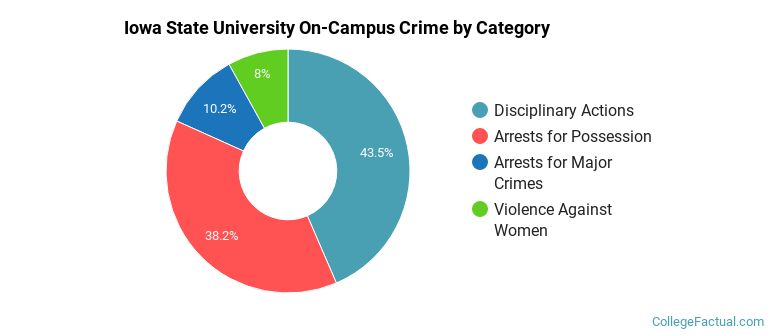 Iowa State University On-Campus Crime by Category