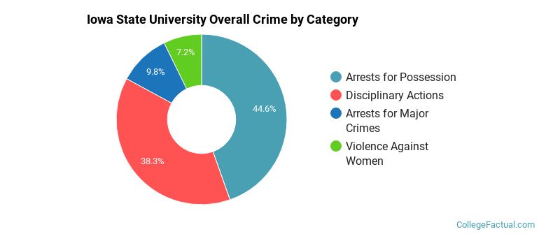 Iowa State University Overall Crime by Category