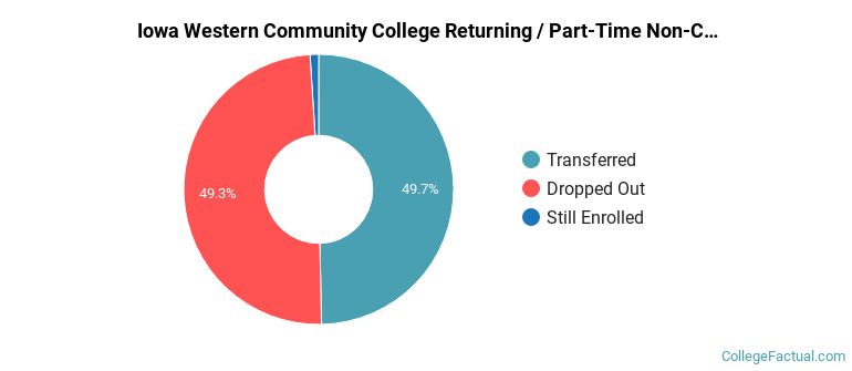 Iowa Western Community College Non Completers