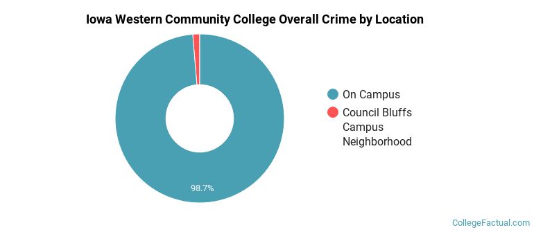 Iowa Western Community College Overall Crime by Location