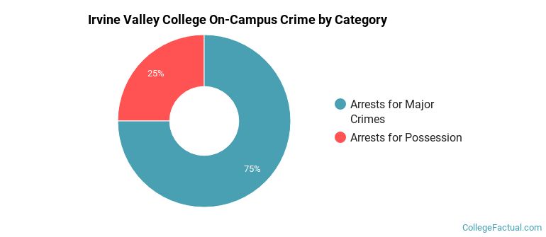 Irvine Valley College On-Campus Crime by Category