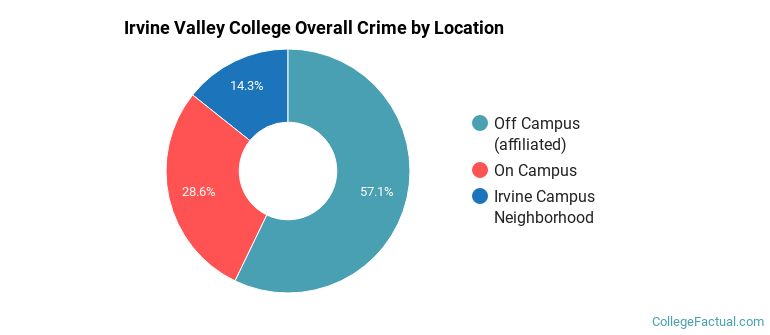 Irvine Valley College Overall Crime by Location