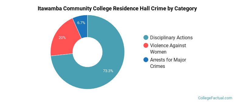Itawamba Community College Residence Hall Crime by Category