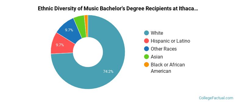 Ethnic diversity of Music majors at Ithaca College