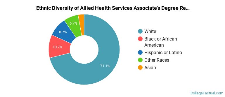 Ethnic diversity of Allied Health Services majors at Ivy Tech Community College